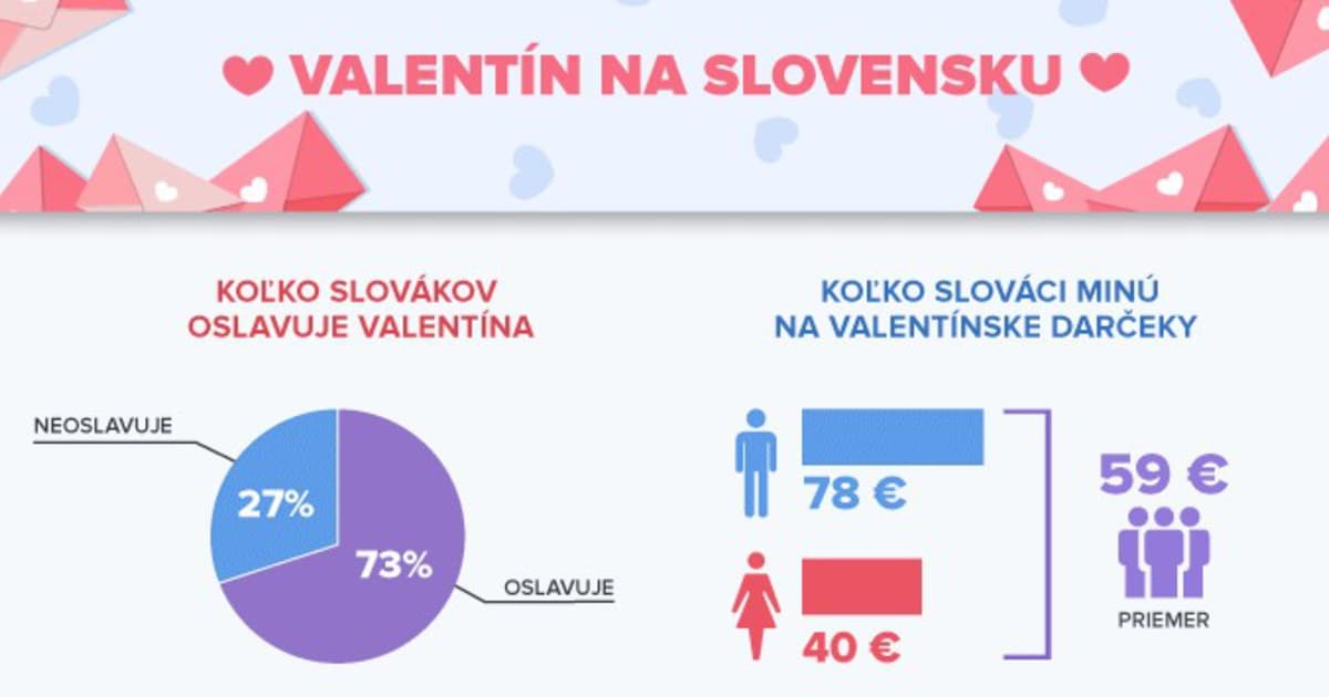 Až 73% Slovákov oslavuje Valentín! Tento PRIESKUM zistil mnohé zaujímavé informácie